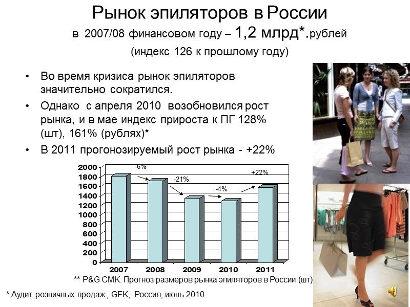 Рынок эпиляторов в России    в  2007/08 финансовом году – 1,2